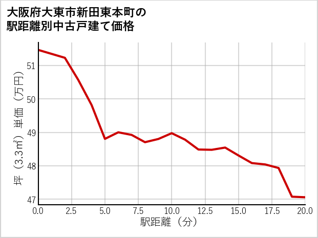 大阪府大東市新田東本町の徒歩距離別の中古戸建て坪単価