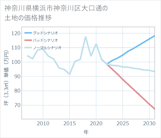 神奈川県横浜市神奈川区大口通の土地価格推移