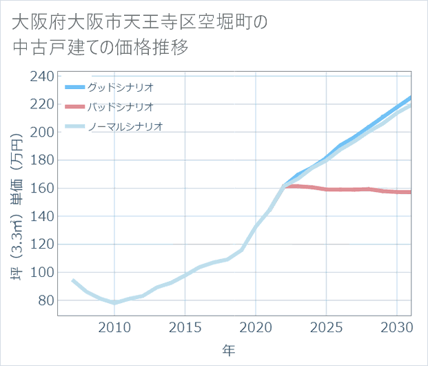 大阪府大阪市天王寺区空堀町の中古戸建て価格推移