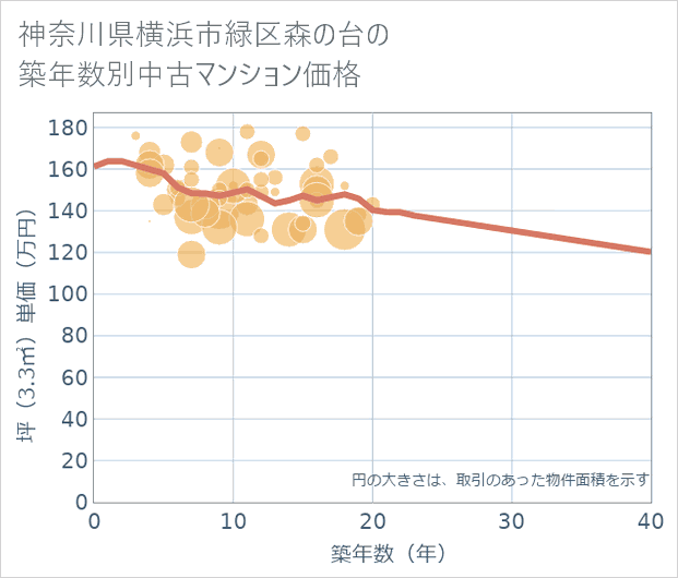 神奈川県横浜市緑区森の台の築年数別の中古マンション坪単価