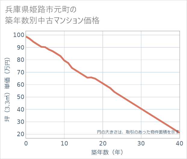 兵庫県姫路市元町の築年数別の中古マンション坪単価