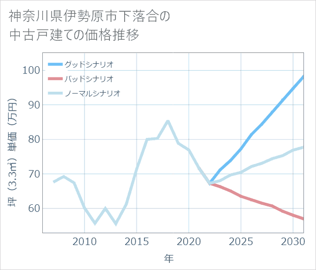 神奈川県伊勢原市下落合の中古戸建て価格推移