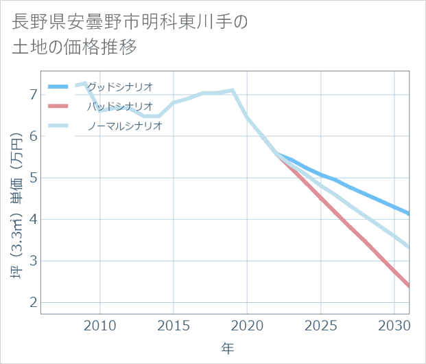 長野県安曇野市明科東川手の土地価格推移