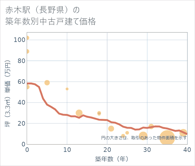 赤木駅(長野県)の築年数別の中古戸建て坪単価