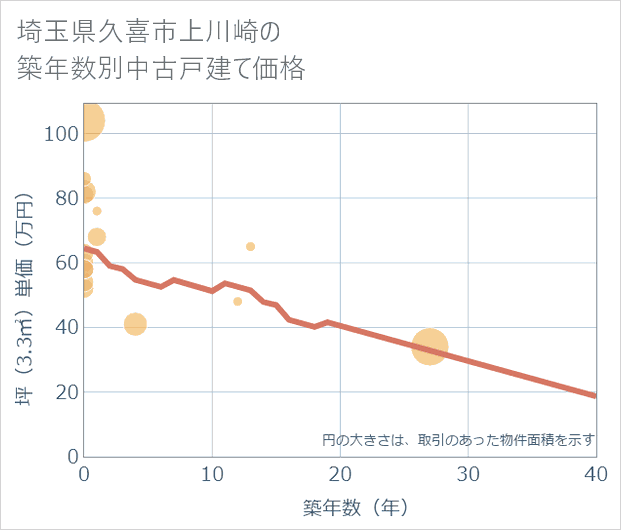 埼玉県久喜市上川崎の築年数別の中古戸建て坪単価