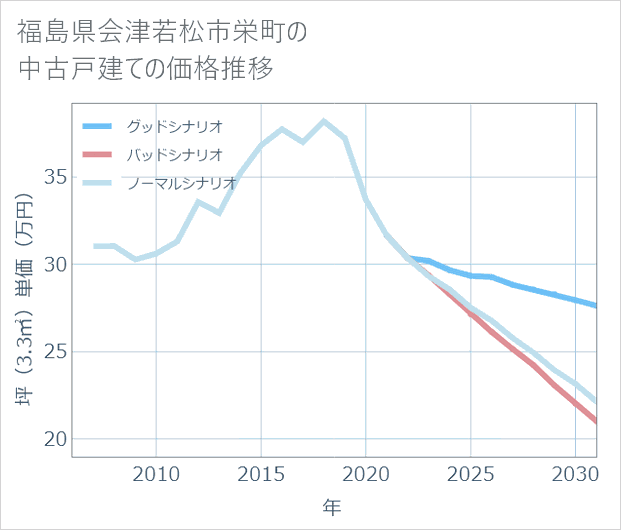 福島県会津若松市栄町の中古戸建て価格推移