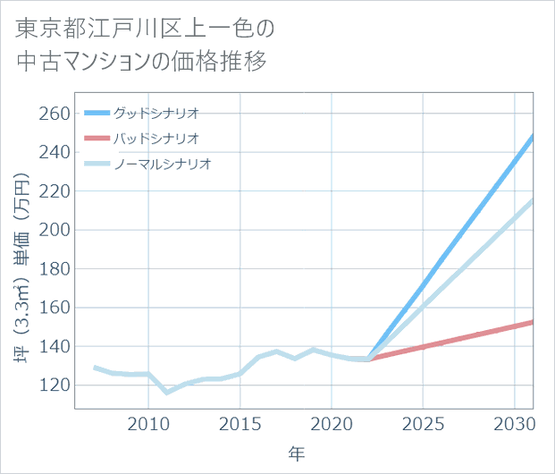 東京都江戸川区上一色の中古マンション価格推移