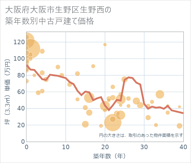 大阪府大阪市生野区生野西の築年数別の中古戸建て坪単価
