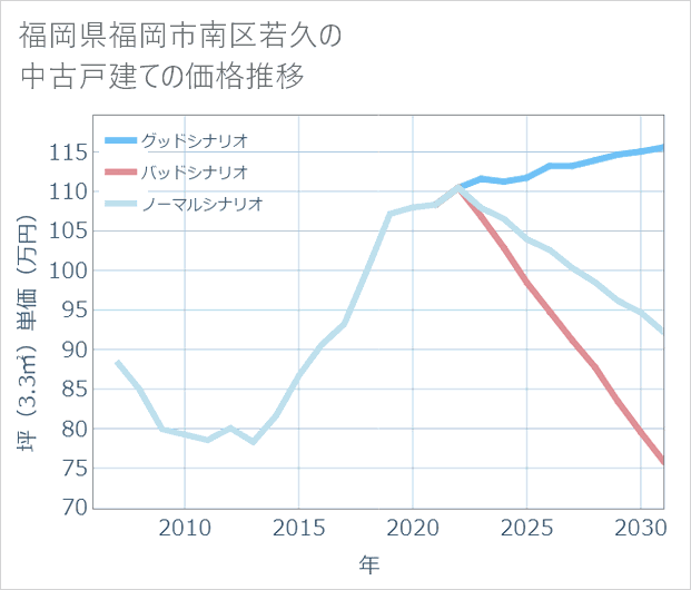 福岡県福岡市南区若久の中古戸建て価格推移