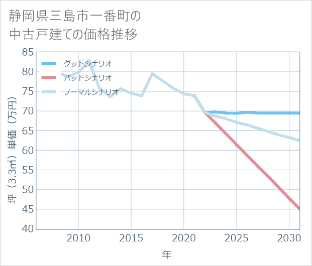 静岡県三島市一番町の中古戸建て価格推移