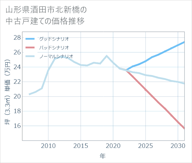 山形県酒田市北新橋の中古戸建て価格推移