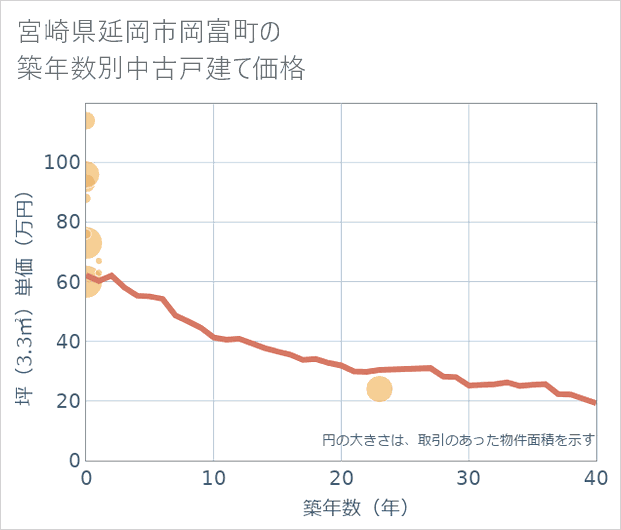 宮崎県延岡市岡富町の築年数別の中古戸建て坪単価