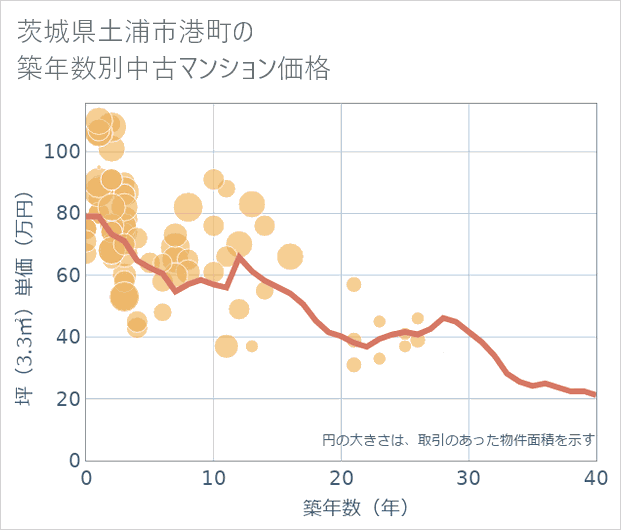 茨城県土浦市港町の築年数別の中古マンション坪単価