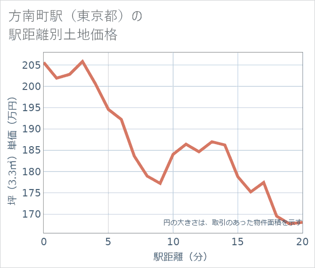 方南町駅(東京都)の徒歩距離別の土地坪単価