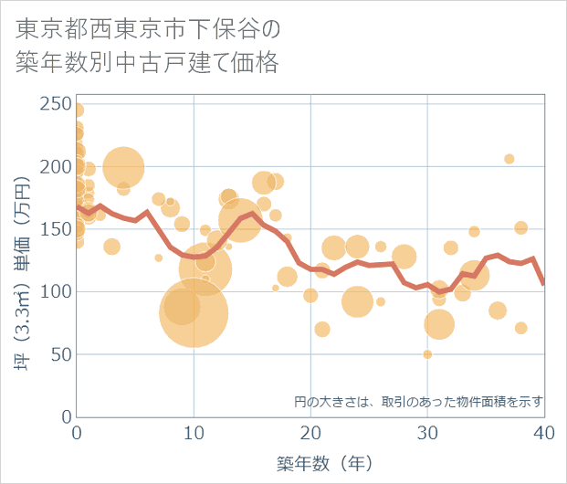 東京都西東京市下保谷の築年数別の中古戸建て坪単価
