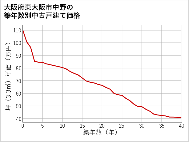 大阪府東大阪市中野の築年数別の中古戸建て坪単価