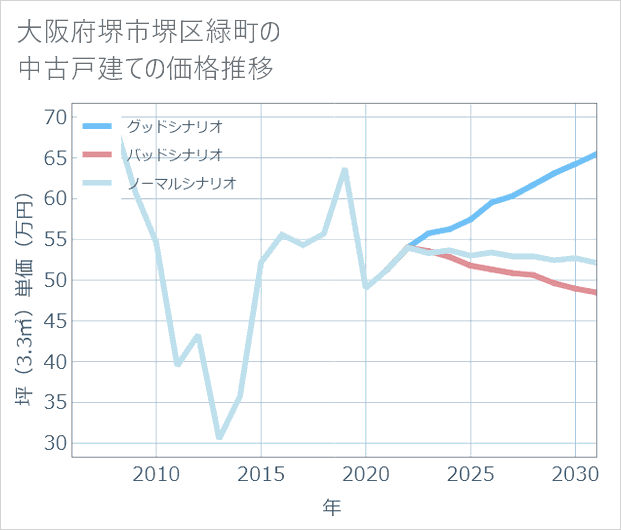 大阪府堺市堺区緑町の中古戸建て価格推移