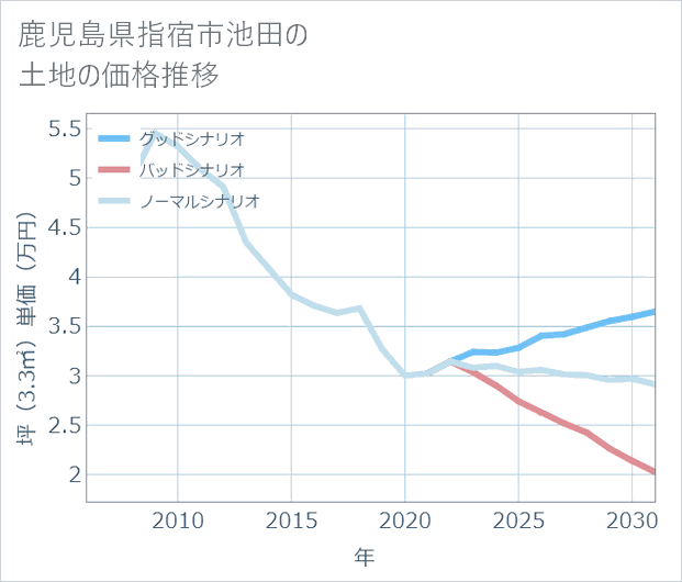 鹿児島県指宿市池田の土地価格推移