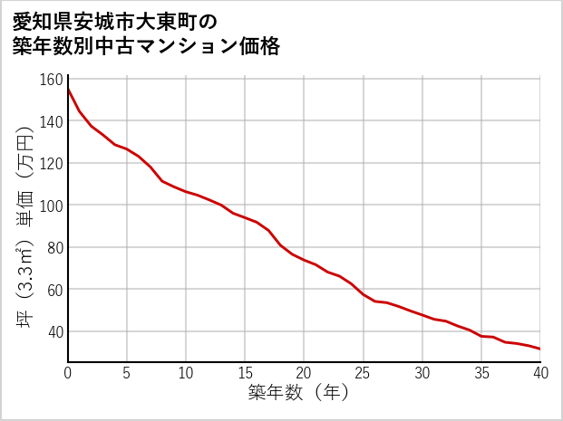 愛知県安城市大東町の築年数別の中古マンション坪単価