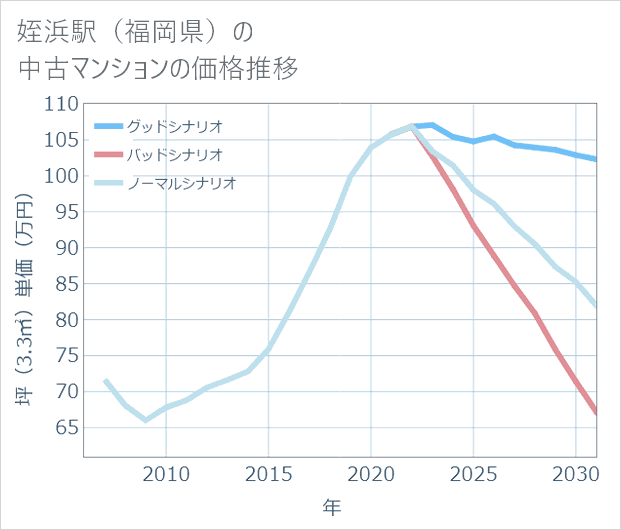 姪浜駅(福岡県)の中古マンション価格推移