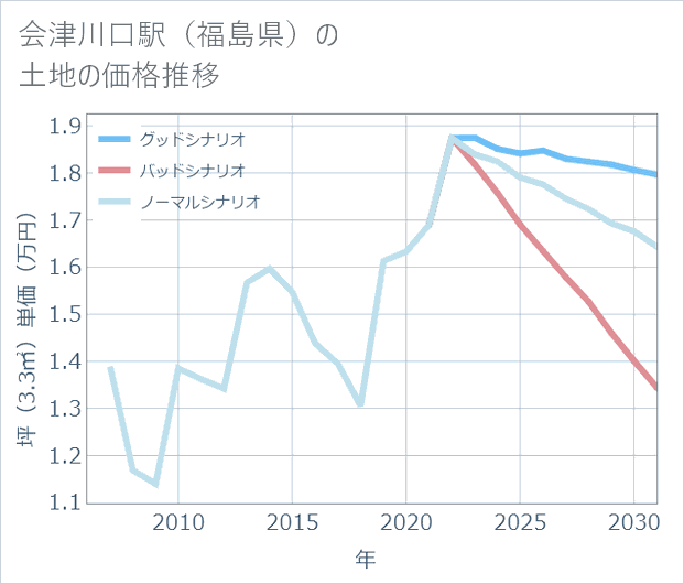 会津川口駅(福島県)の土地価格推移