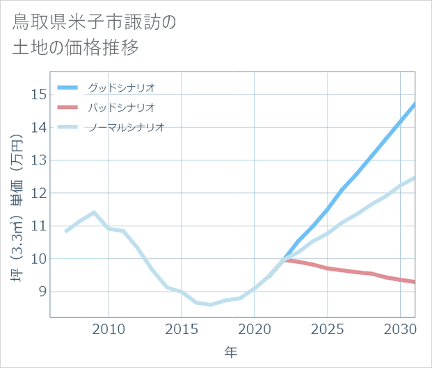 鳥取県米子市諏訪の土地価格推移