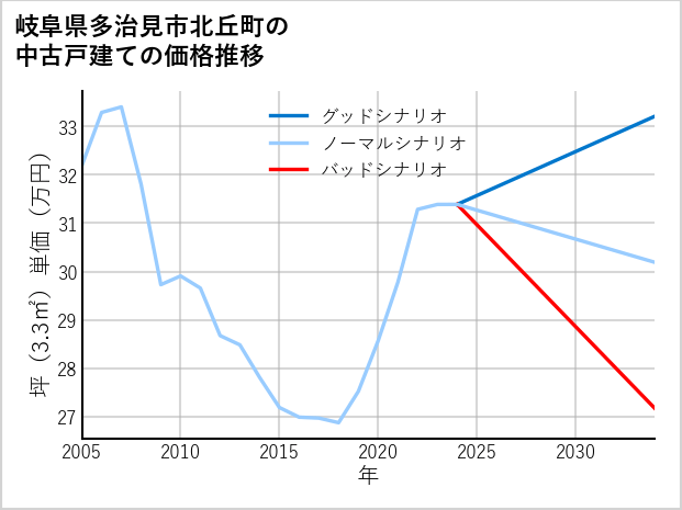 岐阜県多治見市北丘町の中古戸建て価格推移