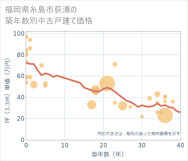 福岡県糸島市荻浦の築年数別の中古戸建て坪単価