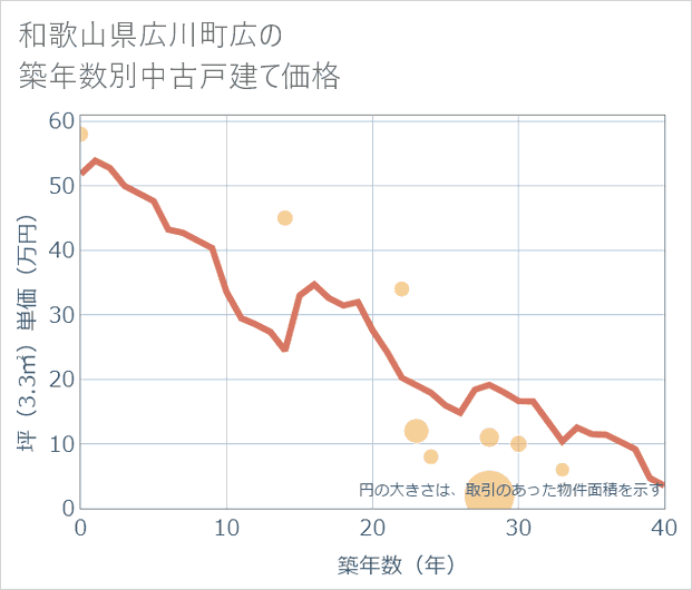 和歌山県広川町広の築年数別の中古戸建て坪単価