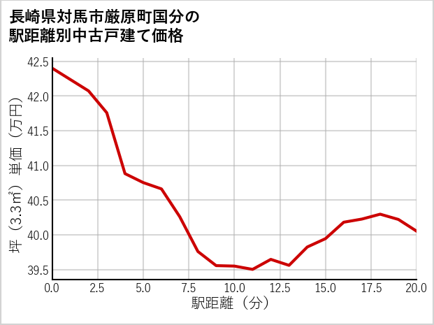 長崎県対馬市厳原町国分の徒歩距離別の中古戸建て坪単価