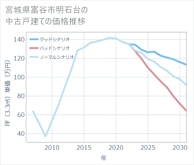 宮城県富谷市明石台の中古戸建て価格推移