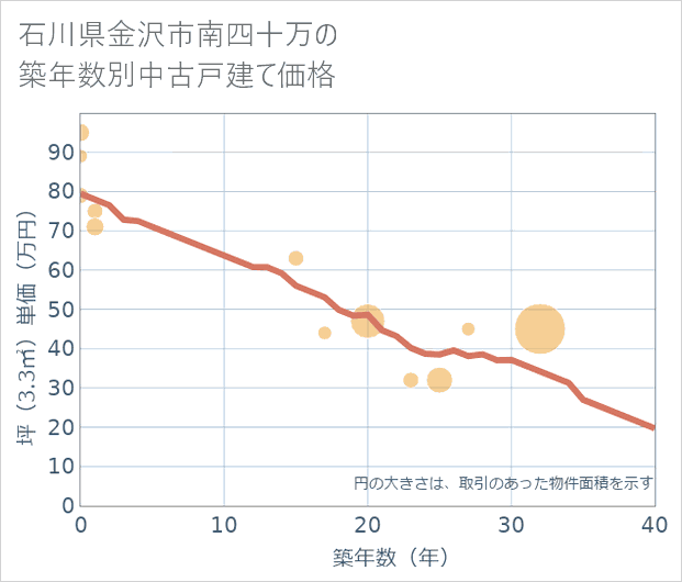 石川県金沢市南四十万の築年数別の中古戸建て坪単価