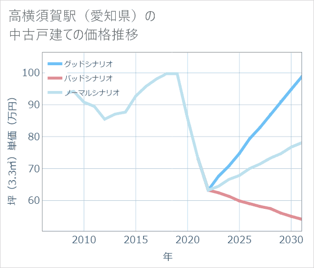 高横須賀駅(愛知県)の中古戸建て価格推移