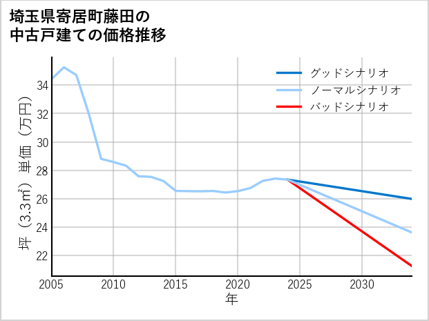 埼玉県寄居町藤田の中古戸建て価格推移