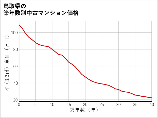 鳥取県の築年数別の中古マンション坪単価