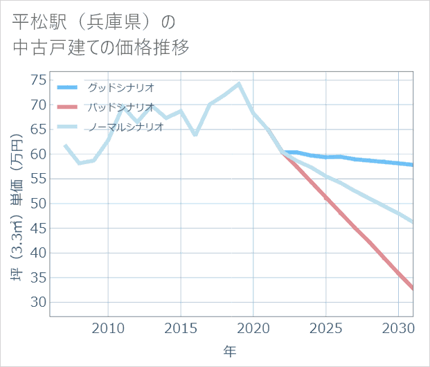 平松駅(兵庫県)の中古戸建て価格推移