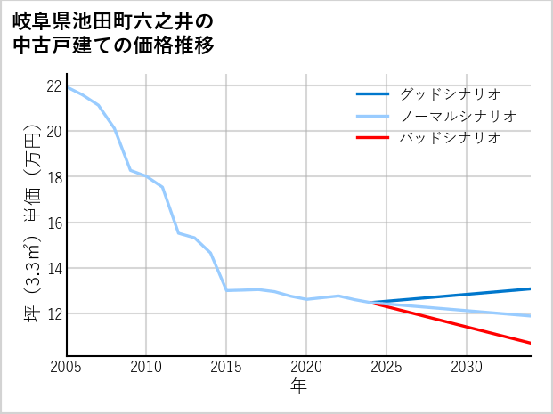 岐阜県池田町六之井の中古戸建て価格推移