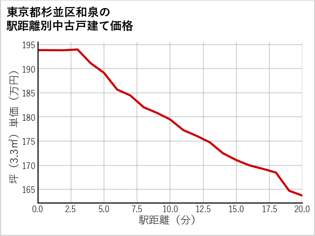東京都杉並区和泉の徒歩距離別の中古戸建て坪単価
