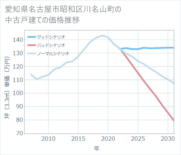 愛知県名古屋市昭和区川名山町の中古戸建て価格推移