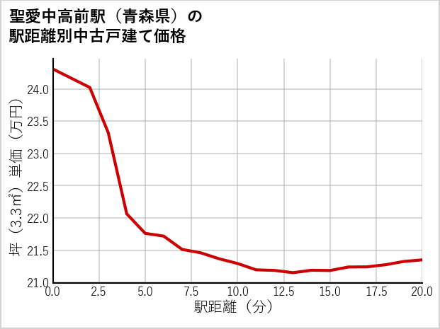 聖愛中高前駅（青森県）の徒歩距離別の中古戸建て坪単価