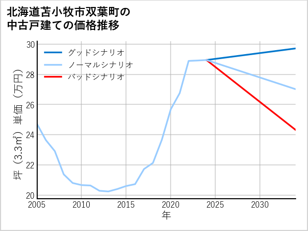 北海道苫小牧市双葉町の中古戸建て価格推移