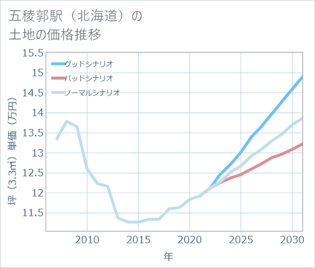 五稜郭駅(北海道)の土地価格推移