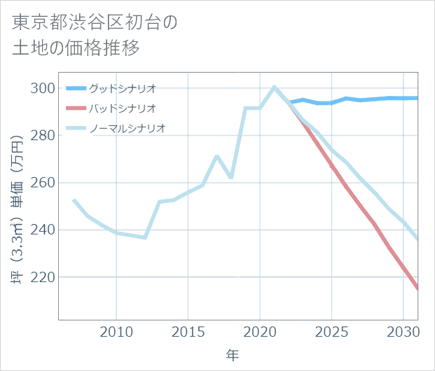 東京都渋谷区初台の土地価格推移