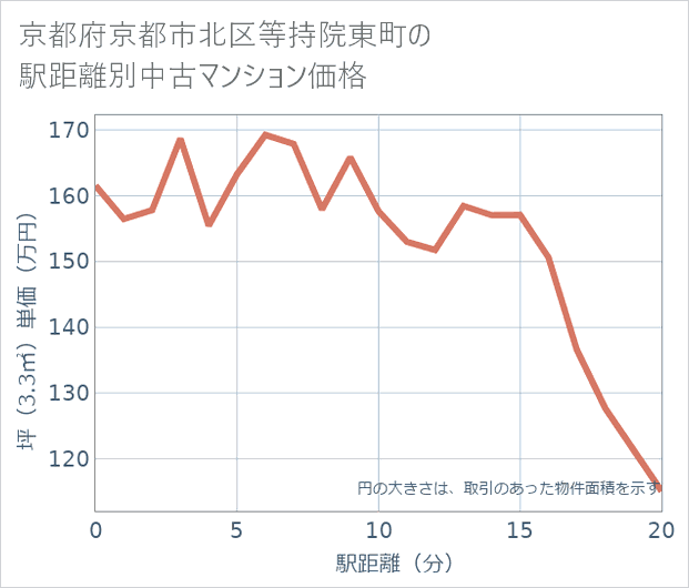 京都府京都市北区等持院東町の徒歩距離別の中古マンション坪単価