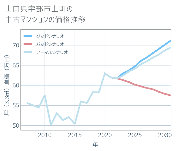 山口県宇部市上町の中古マンション価格推移