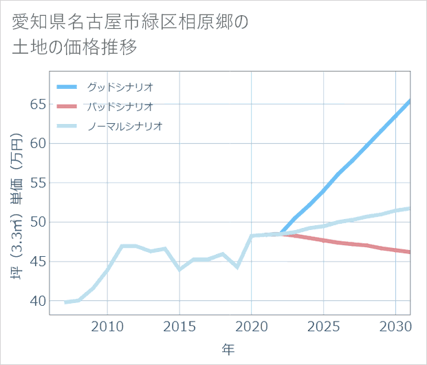 愛知県名古屋市緑区相原郷の土地価格推移