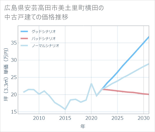 広島県安芸高田市美土里町横田の中古戸建て価格推移