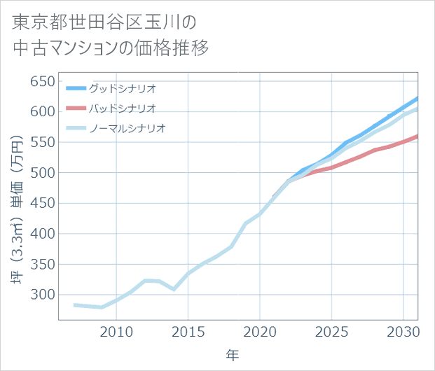 東京都世田谷区玉川の中古マンション価格推移