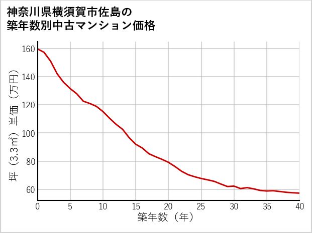 神奈川県横須賀市佐島の築年数別の中古マンション坪単価