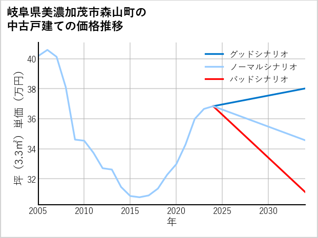 岐阜県美濃加茂市森山町の中古戸建て価格推移